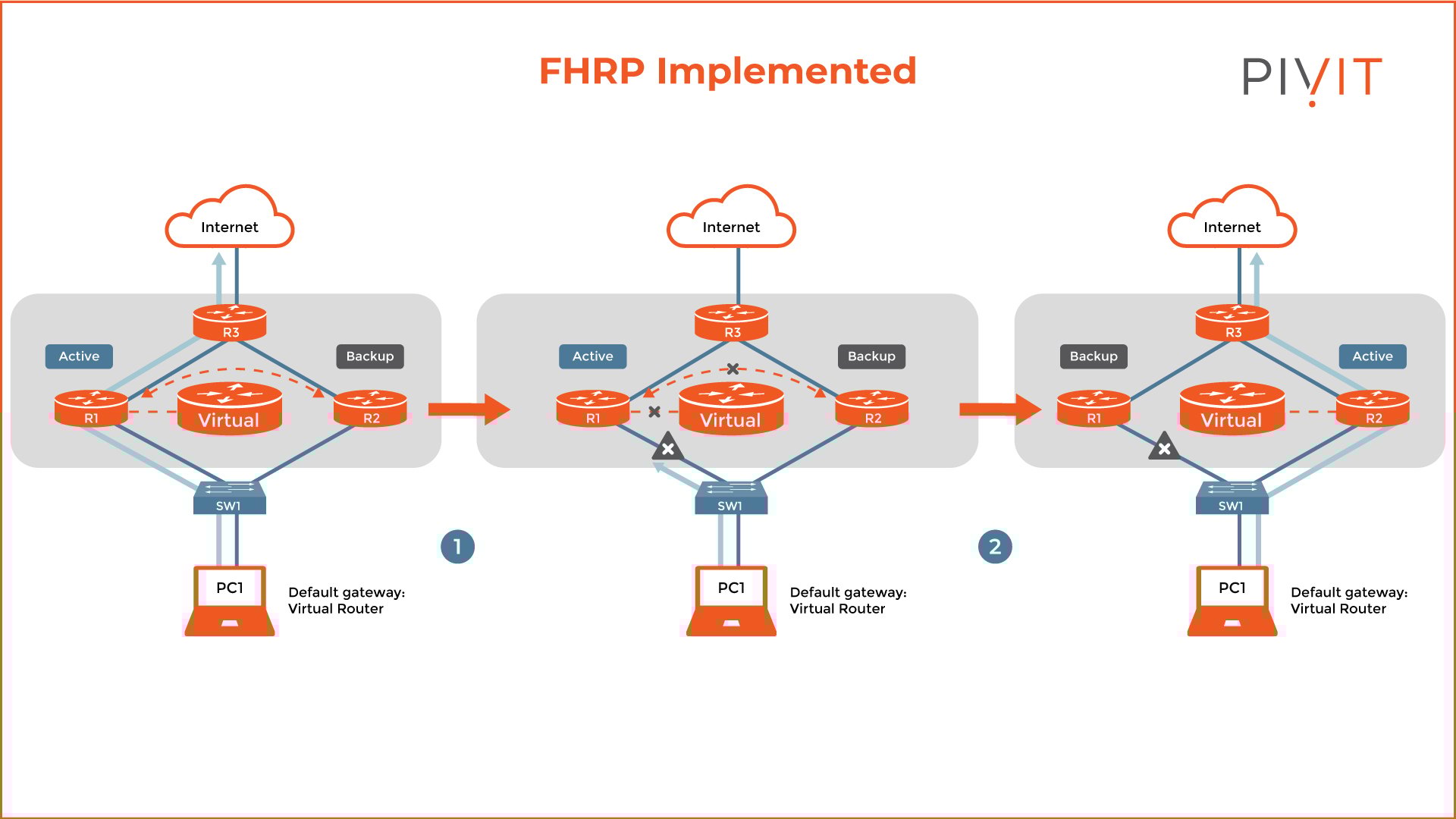 The Ultimate Comparison Guide FHRP Shootout HSRP vs. VRRP vs. GLBP